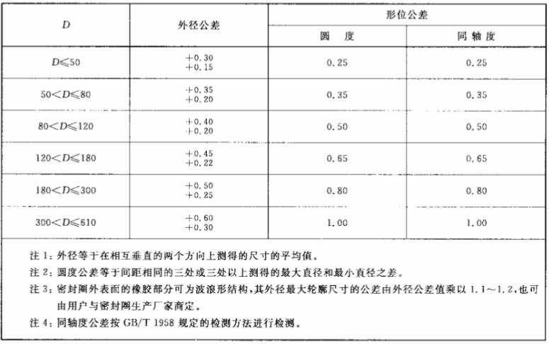 汽車內(nèi)包骨架油封標(biāo)準(zhǔn)外徑尺寸規(guī)格表
