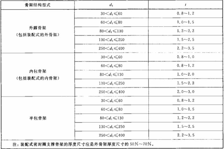 汽車油封的骨架厚度規(guī)格表 汽車油封的骨架厚度規(guī)格表
