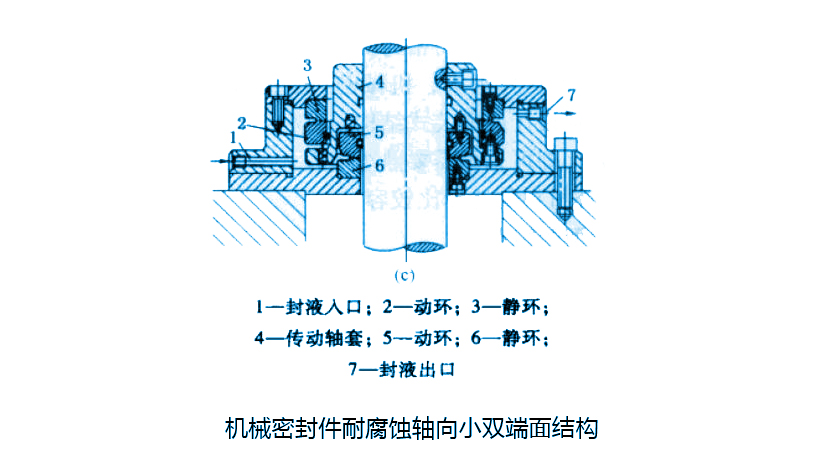 耐腐蝕軸向小雙端面機(jī)械密封件結(jié)構(gòu)特點(diǎn)及應(yīng)用？
